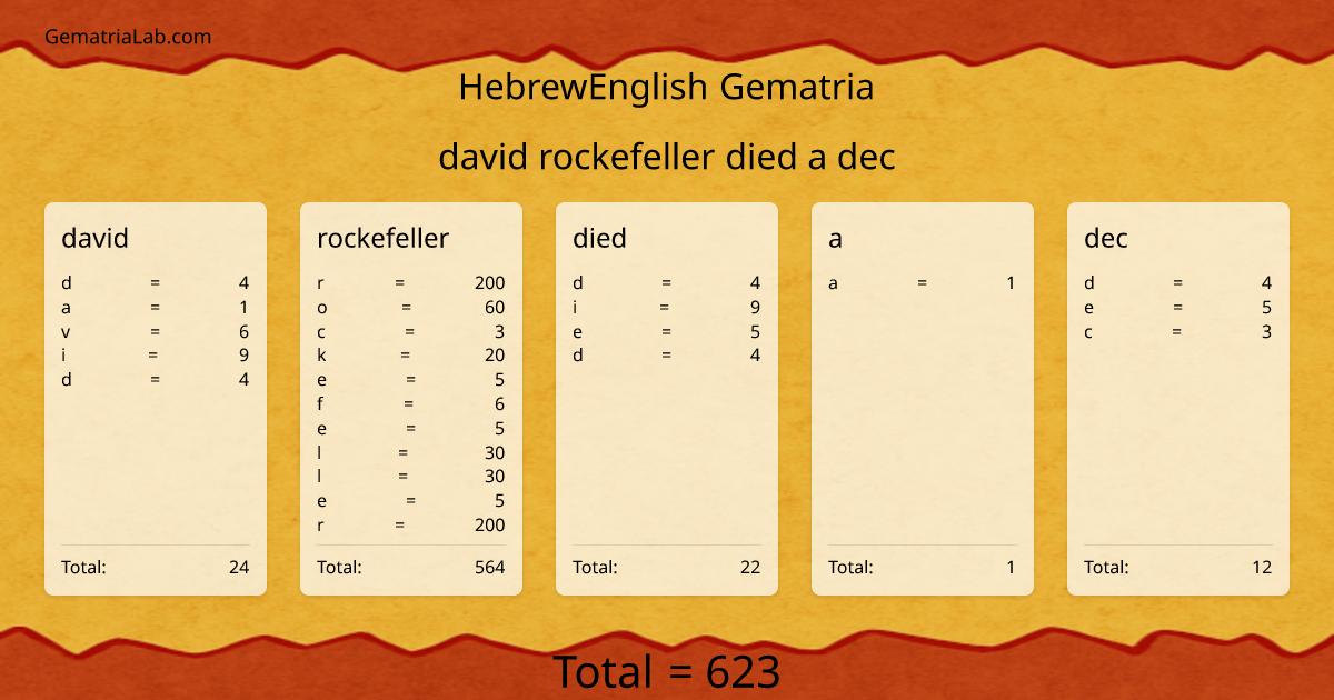 david rockefeller died a dec in hebrewEnglish Gematria